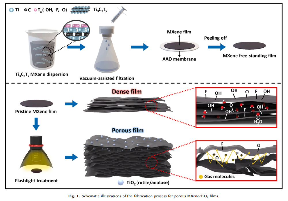 《Chemical Engineering Journal》：光子燒結(jié)處理將致密MXene薄膜瞬時(shí)結(jié)構(gòu)化為用于鋰離子電池陽極的多孔MXene/TiO2納米復(fù)合材料（IF=15.17）