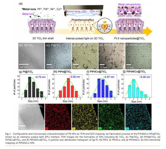 《Journal of Materials Chemistry A》：3D薄殼TiO2上的原子混合催化劑，用于雙?；瘜W檢測和中和（IF=11.99）